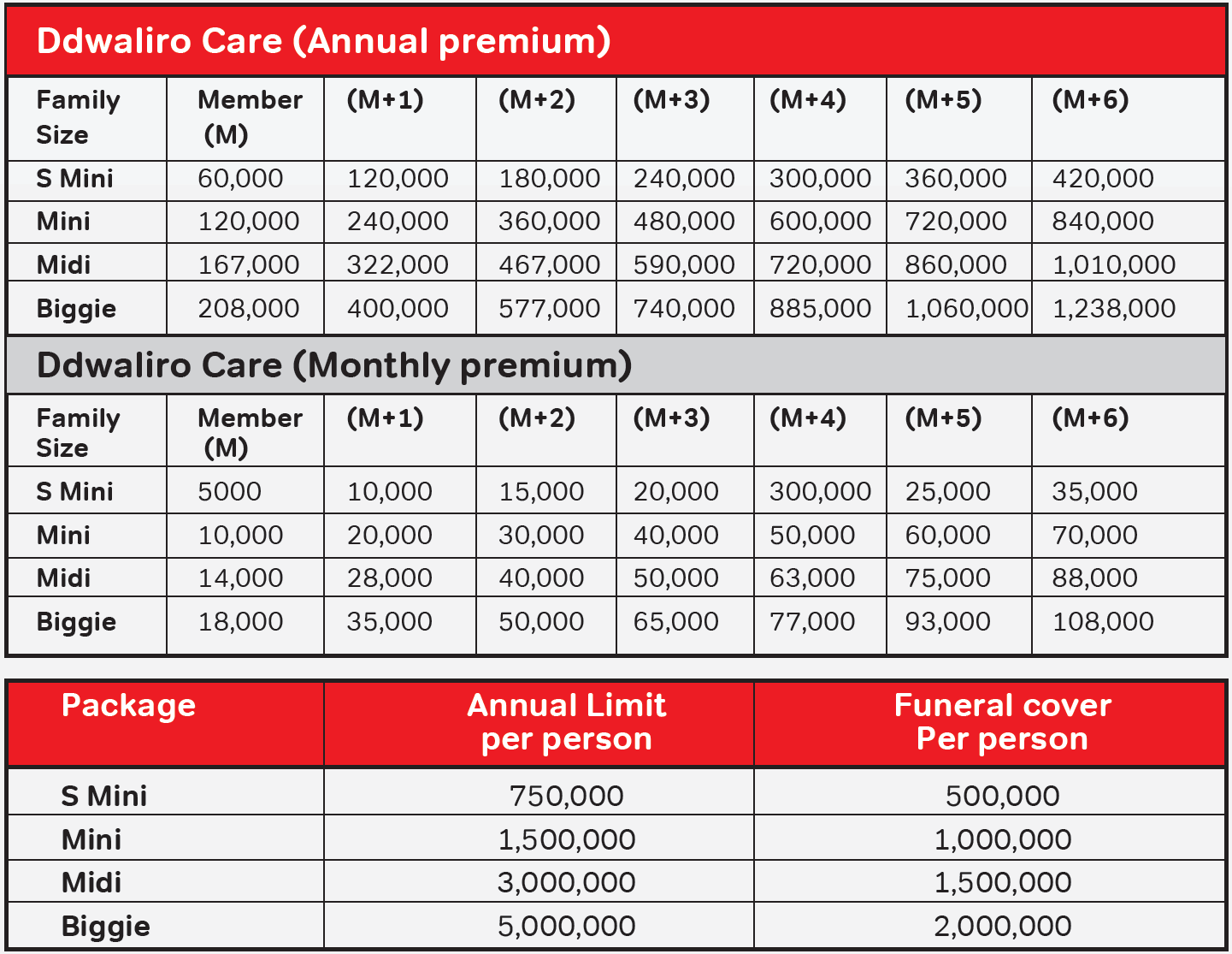 Ddwaliro Care Limits And Premiums